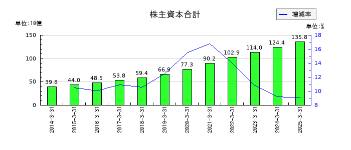 ワークマンの株主資本合計の推移