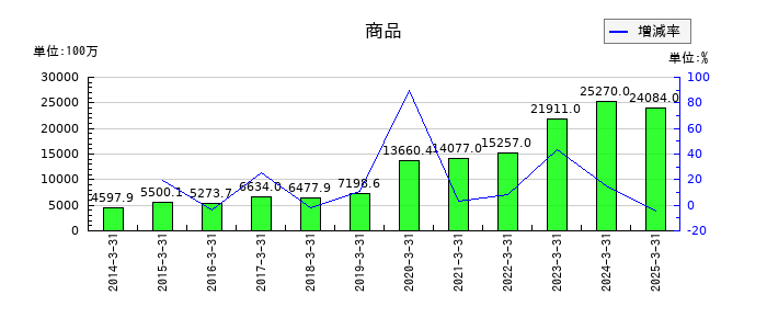 ワークマンの商品の推移
