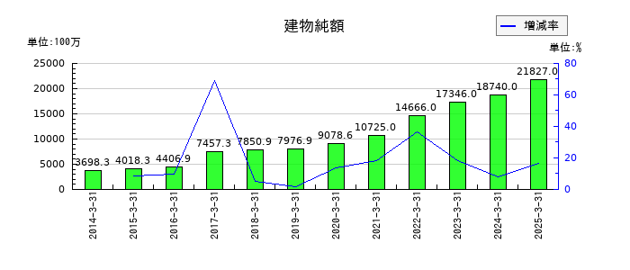 ワークマンの建物純額の推移