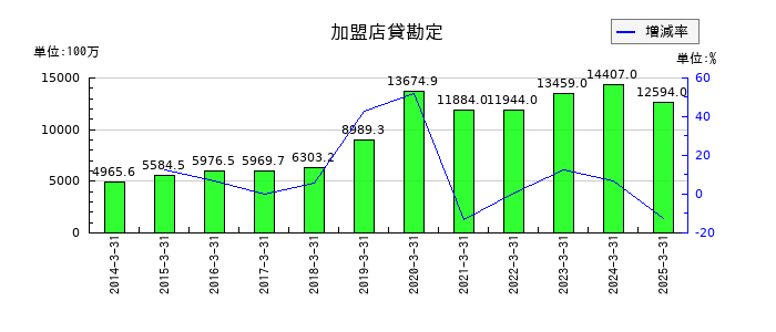 ワークマンの加盟店貸勘定の推移