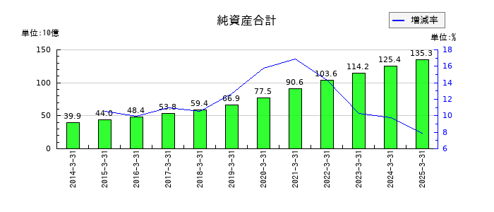 ワークマンの純資産合計の推移