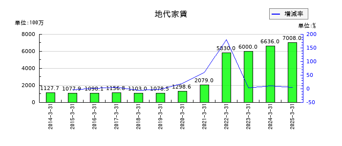 ワークマンの地代家賃の推移