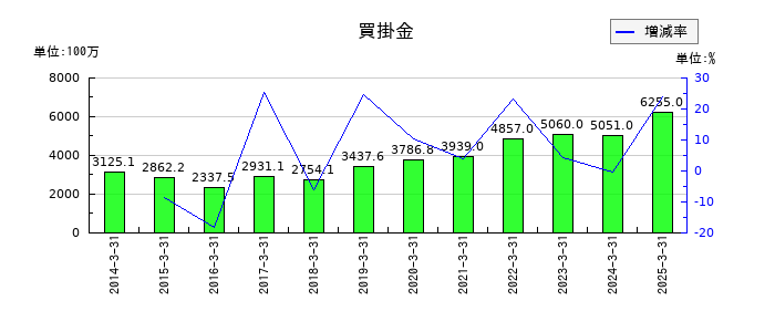 ワークマンの買掛金の推移