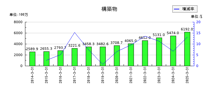ワークマンの構築物の推移