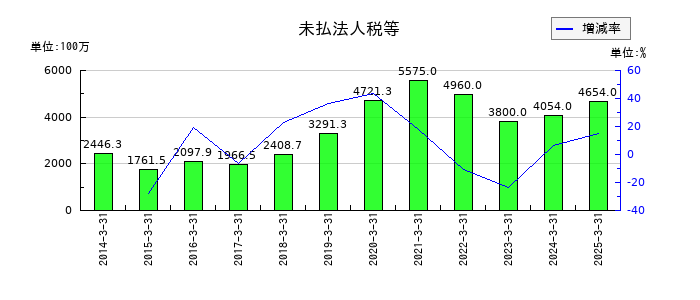 ワークマンの未払法人税等の推移