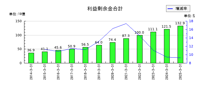 ワークマンの利益剰余金合計の推移