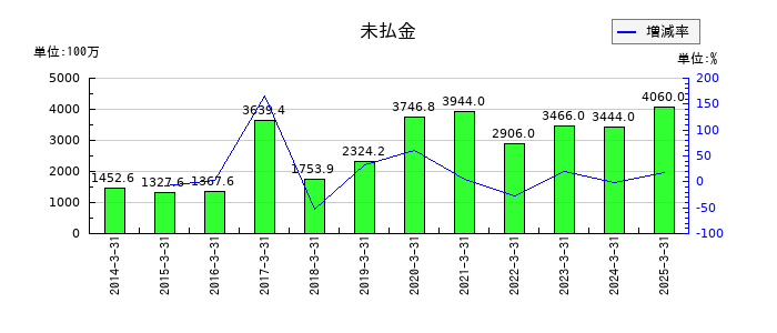 ワークマンの未払金の推移