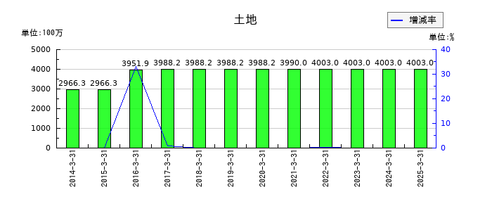 ワークマンの土地の推移