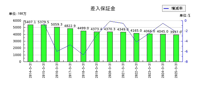ワークマンの差入保証金の推移