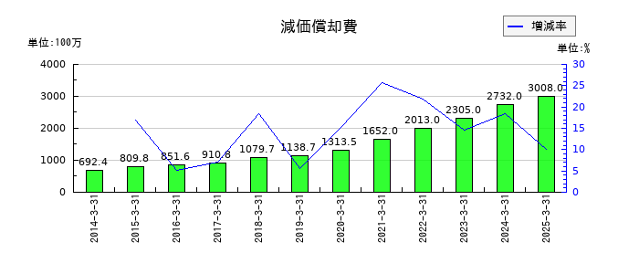 ワークマンの減価償却費の推移