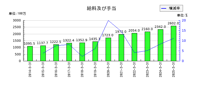 ワークマンの給料及び手当の推移