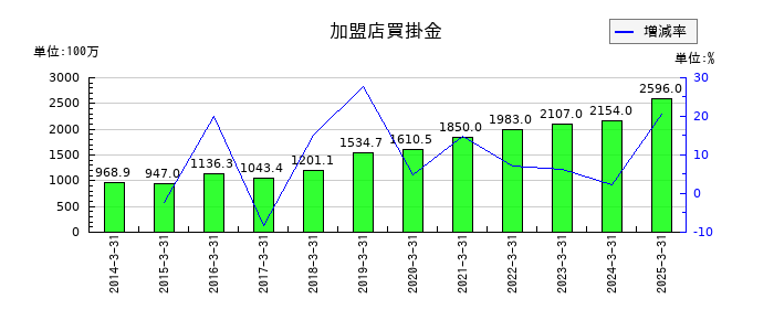 ワークマンの加盟店買掛金の推移