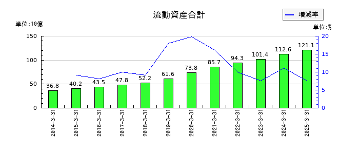ワークマンの流動資産合計の推移