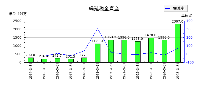 ワークマンの繰延税金資産の推移