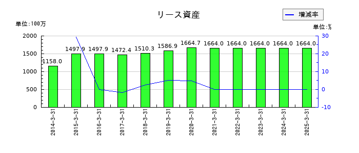 ワークマンのリース資産の推移