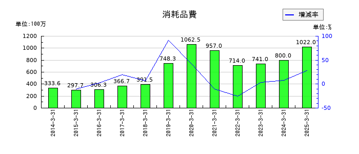 ワークマンの消耗品費の推移