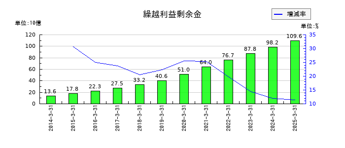 ワークマンの繰越利益剰余金の推移