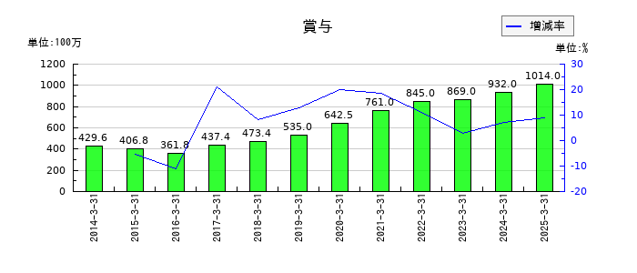 ワークマンの賞与の推移