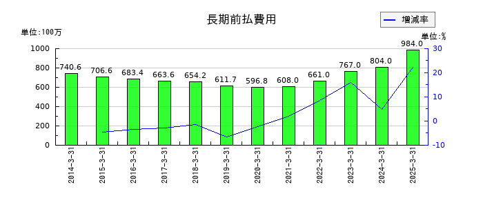ワークマンの長期前払費用の推移