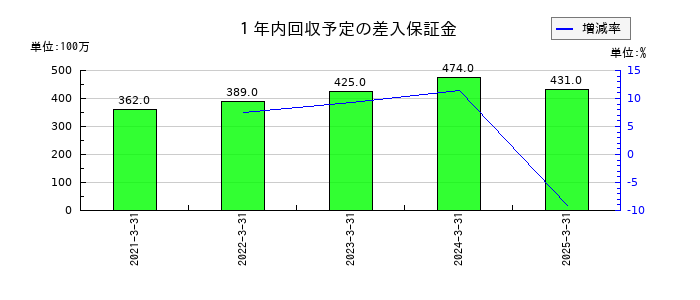 ワークマンの１年内回収予定の差入保証金の推移