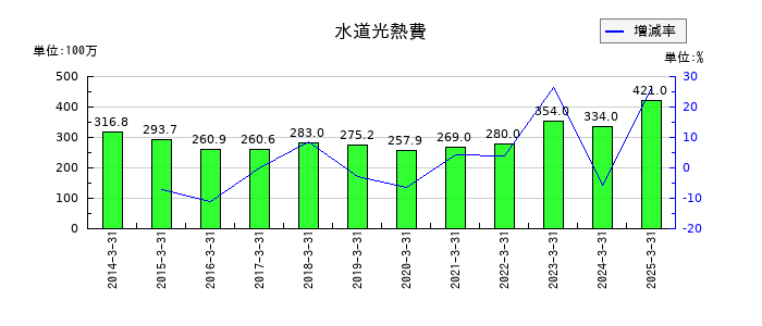 ワークマンの水道光熱費の推移