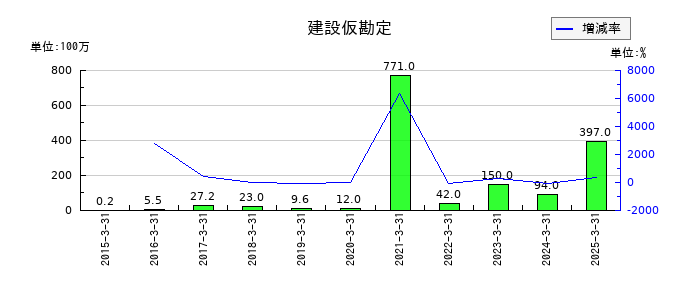 ワークマンの建設仮勘定の推移