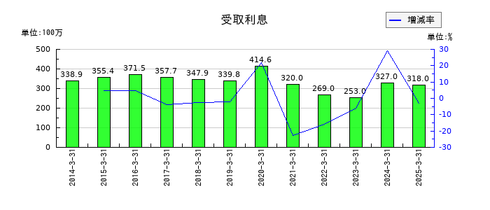 ワークマンの受取利息の推移