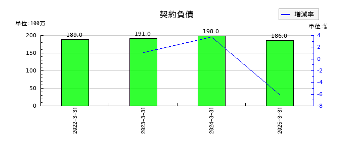 ワークマンの契約負債の推移