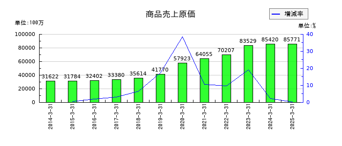 ワークマンの商品売上原価の推移
