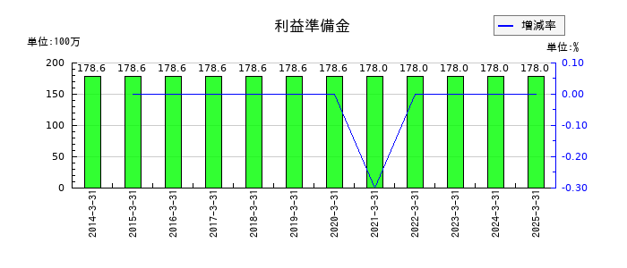 ワークマンの利益準備金の推移