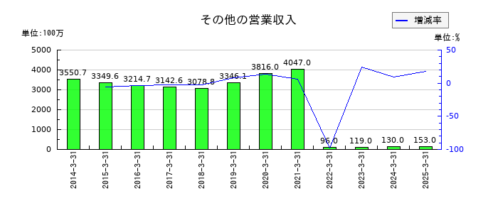 ワークマンのその他の営業収入の推移