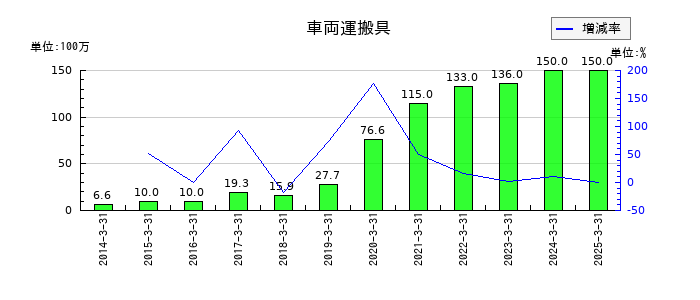 ワークマンの車両運搬具の推移