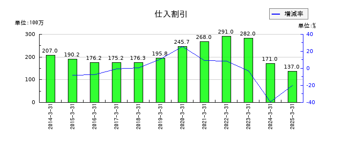 ワークマンの仕入割引の推移