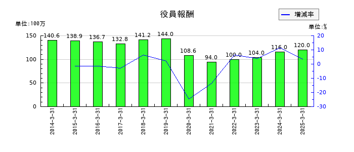 ワークマンの役員報酬の推移