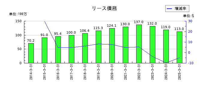 ワークマンのリース債務の推移