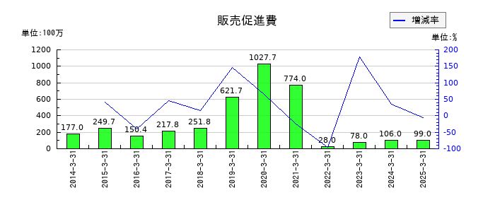 ワークマンの販売促進費の推移