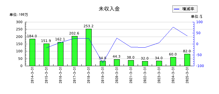 ワークマンの未収入金の推移