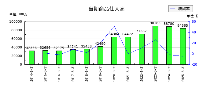 ワークマンの当期商品仕入高の推移