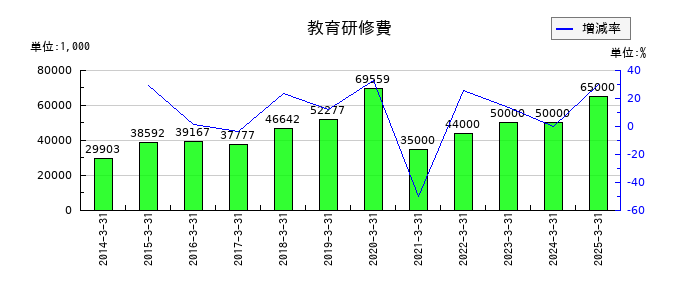 ワークマンの教育研修費の推移