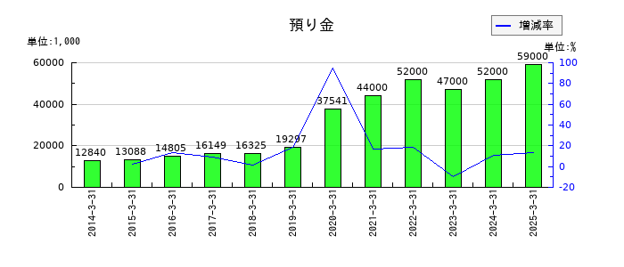 ワークマンの預り金の推移