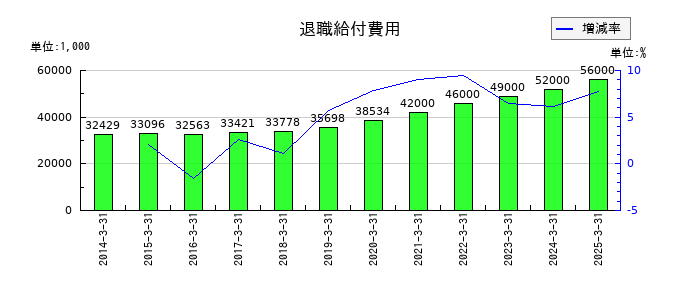 ワークマンの退職給付費用の推移