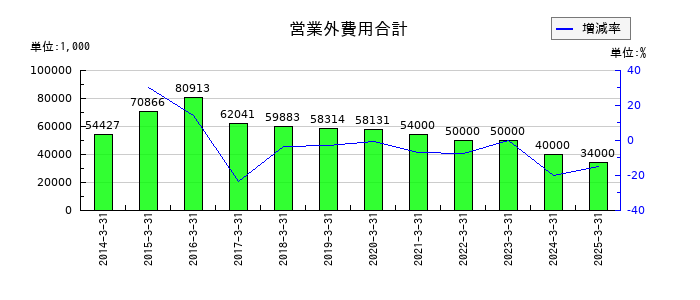 ワークマンの営業外費用合計の推移