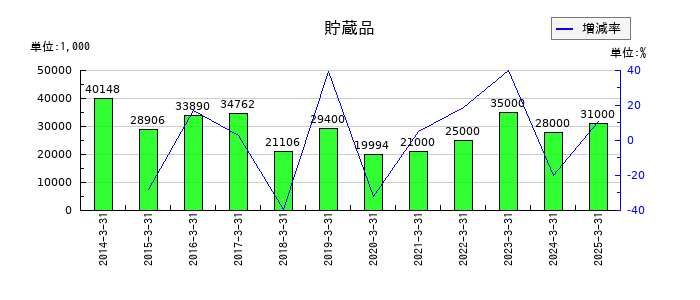 ワークマンの貯蔵品の推移