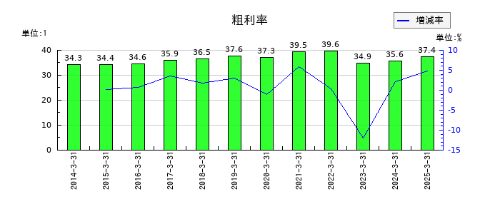 ワークマンの粗利率の推移