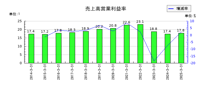 ワークマンの売上高営業利益率の推移