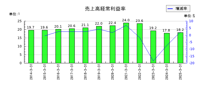 ワークマンの売上高経常利益率の推移