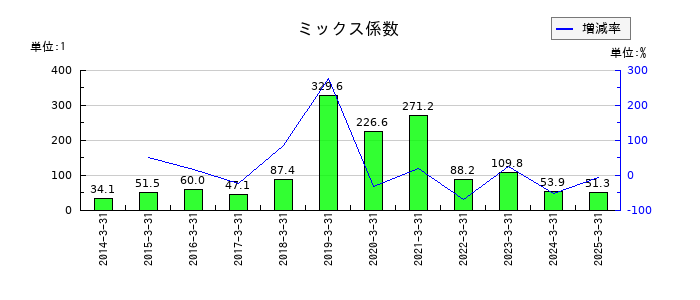 ワークマンのミックス係数の推移