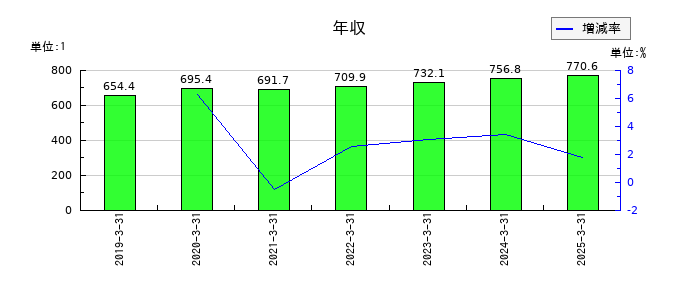 ワークマンの年収の推移