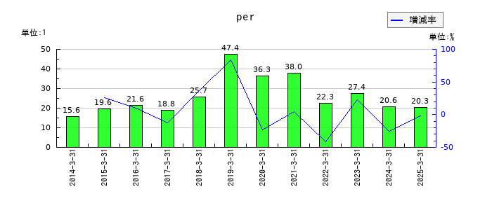 ワークマンのperの推移
