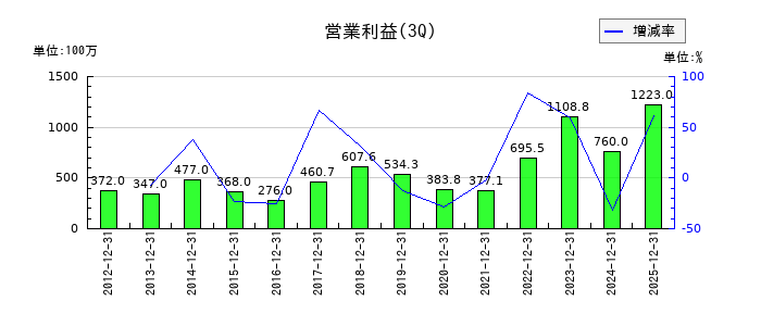 萬世電機の第3四半期の営業利益推移